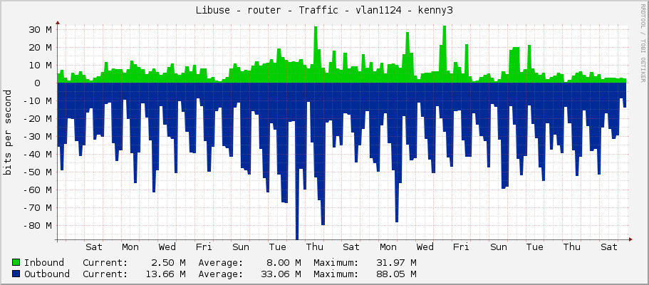 Libuse - router - Traffic - vlan1124 - kenny3