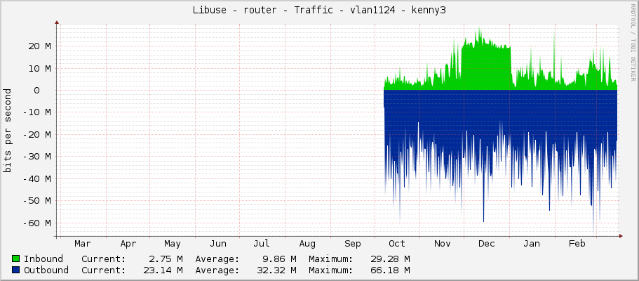 Libuse - router - Traffic - vlan1124 - kenny3