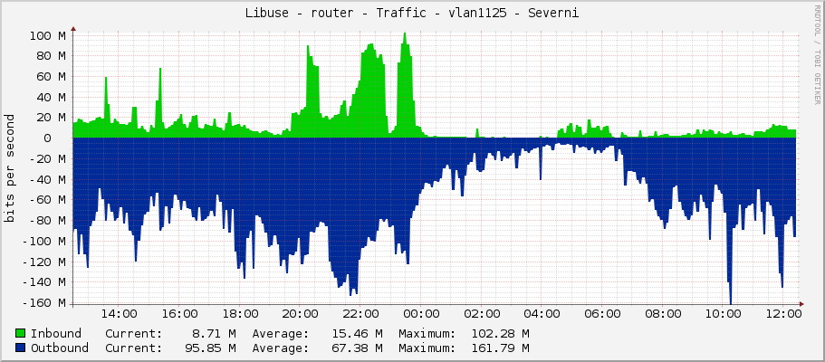 Libuse - router - Traffic - vlan1125 - Severni