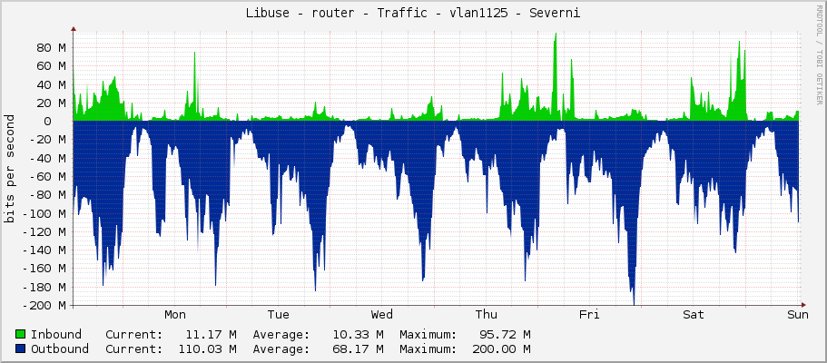Libuse - router - Traffic - vlan1125 - Severni