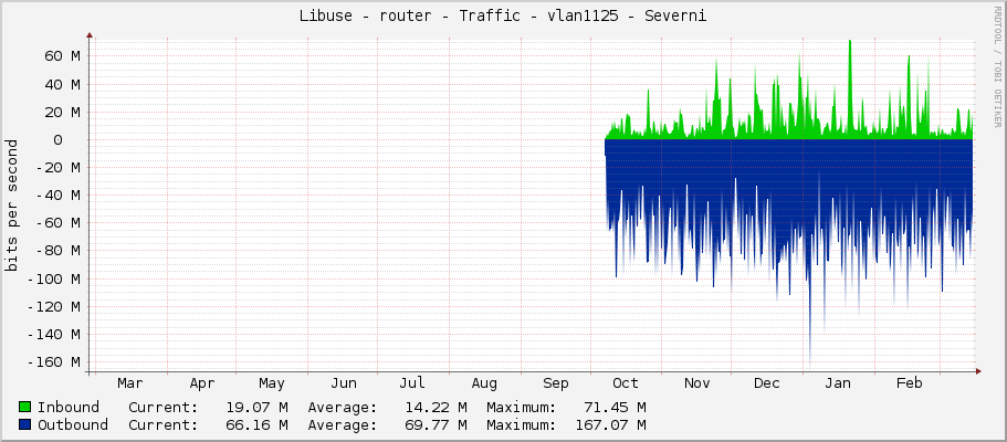 Libuse - router - Traffic - vlan1125 - Severni