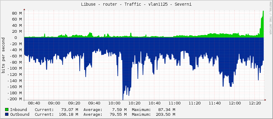 Libuse - router - Traffic - vlan1125 - Severni
