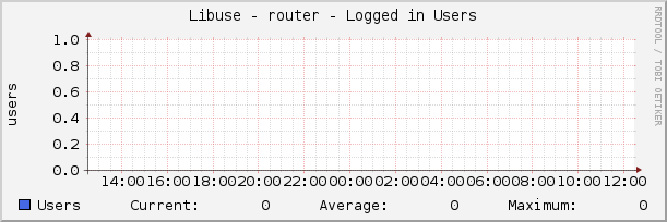Libuse - router - Logged in Users