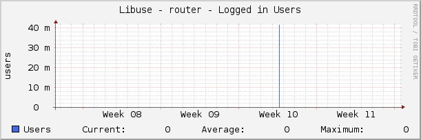 Libuse - router - Logged in Users