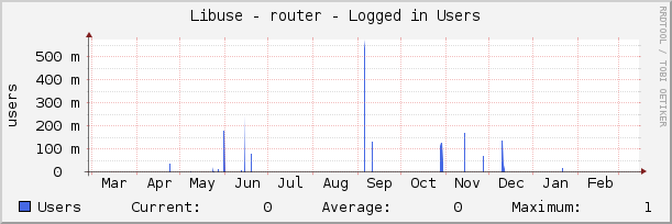Libuse - router - Logged in Users