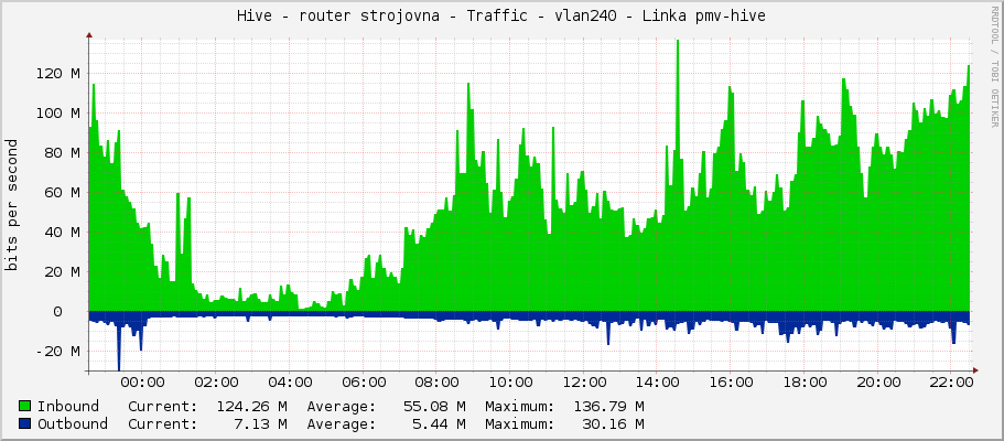 Hive - router strojovna - Traffic - vlan240 - Linka pmv-hive