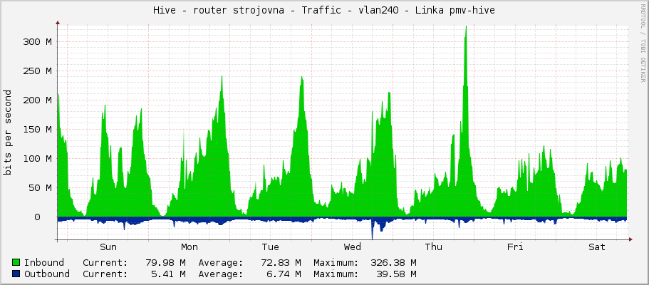 Hive - router strojovna - Traffic - vlan240 - Linka pmv-hive