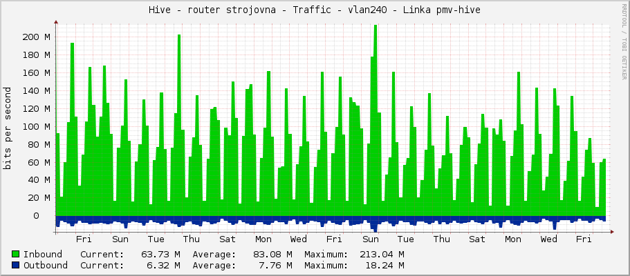 Hive - router strojovna - Traffic - vlan240 - Linka pmv-hive