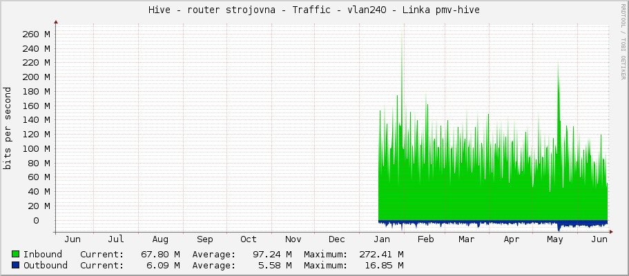 Hive - router strojovna - Traffic - vlan240 - Linka pmv-hive