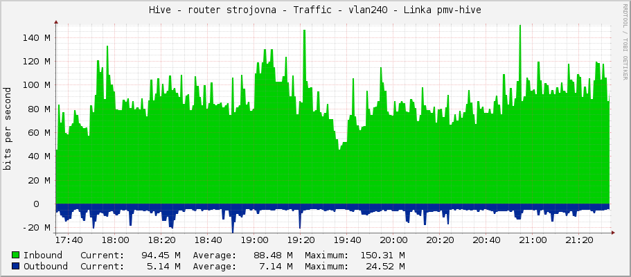 Hive - router strojovna - Traffic - vlan240 - Linka pmv-hive
