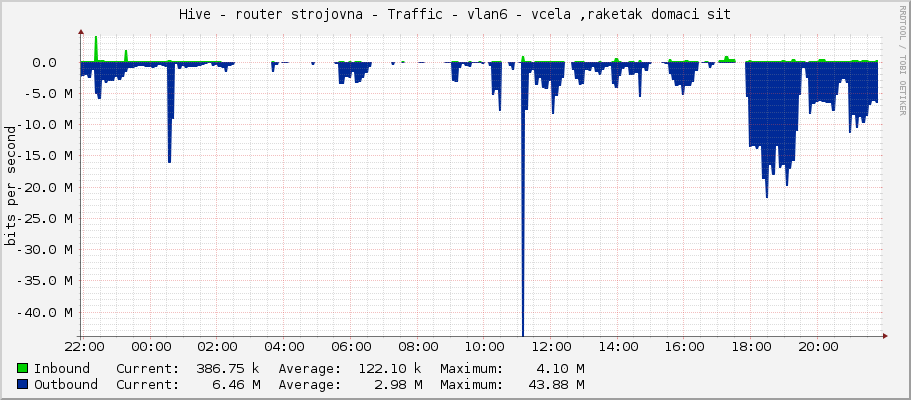 Hive - router strojovna - Traffic - vlan6 - vcela ,raketak domaci sit