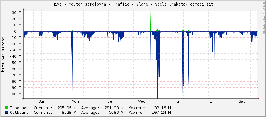 Hive - router strojovna - Traffic - vlan6 - vcela ,raketak domaci sit