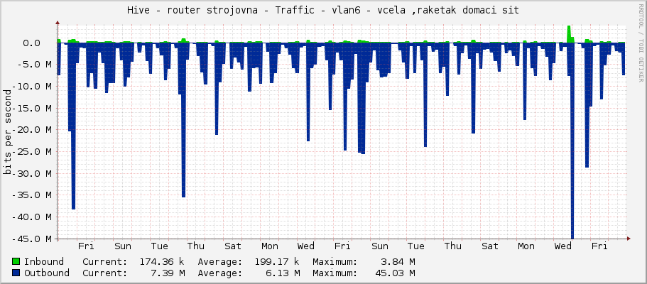 Hive - router strojovna - Traffic - vlan6 - vcela ,raketak domaci sit