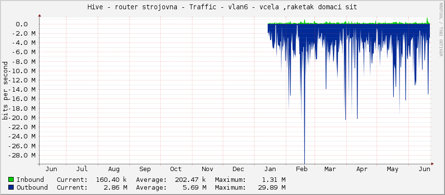 Hive - router strojovna - Traffic - vlan6 - vcela ,raketak domaci sit