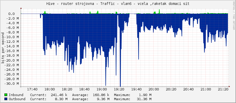 Hive - router strojovna - Traffic - vlan6 - vcela ,raketak domaci sit
