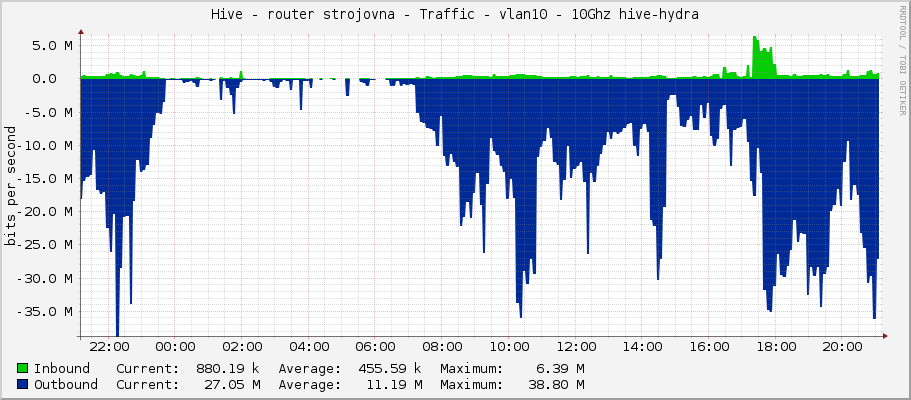 Hive - router strojovna - Traffic - vlan10 - 10Ghz hive-hydra