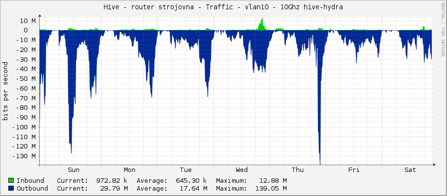Hive - router strojovna - Traffic - vlan10 - 10Ghz hive-hydra