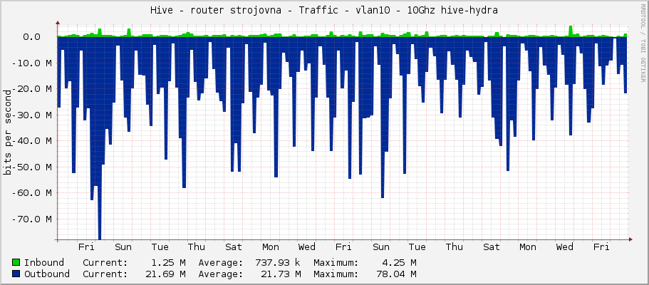 Hive - router strojovna - Traffic - vlan10 - 10Ghz hive-hydra