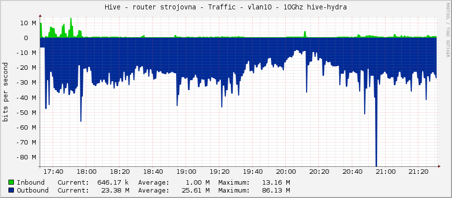 Hive - router strojovna - Traffic - vlan10 - 10Ghz hive-hydra