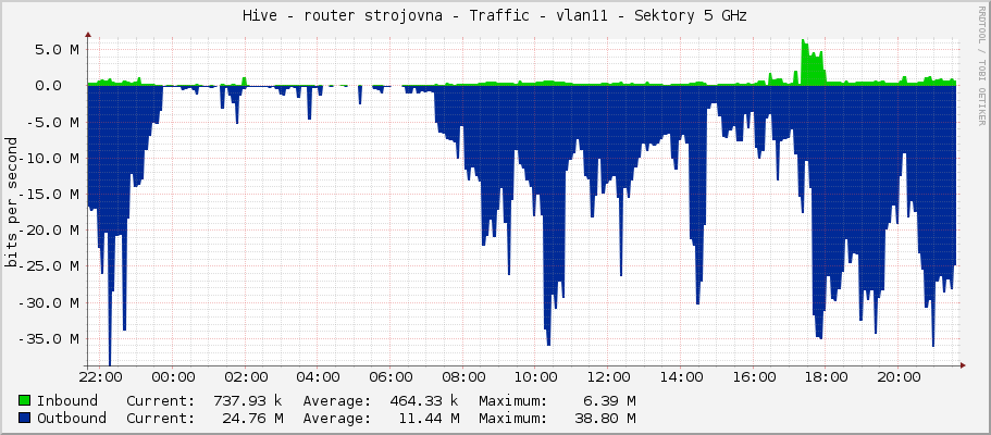 Hive - router strojovna - Traffic - vlan11 - Sektory 5 GHz