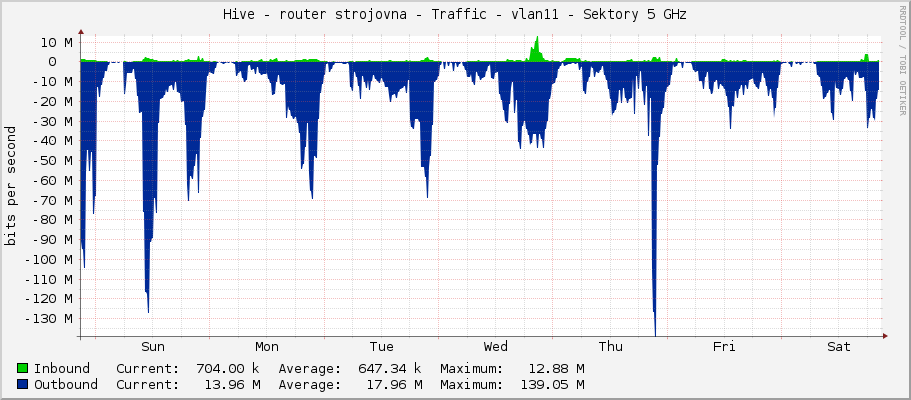 Hive - router strojovna - Traffic - vlan11 - Sektory 5 GHz