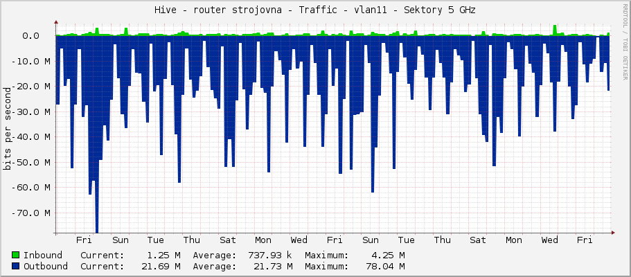 Hive - router strojovna - Traffic - vlan11 - Sektory 5 GHz