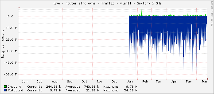Hive - router strojovna - Traffic - vlan11 - Sektory 5 GHz