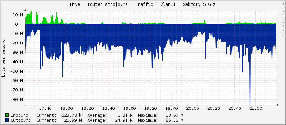Hive - router strojovna - Traffic - vlan11 - Sektory 5 GHz