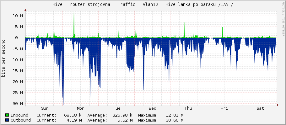 Hive - router strojovna - Traffic - vlan12 - Hive lanka po baraku /LAN /