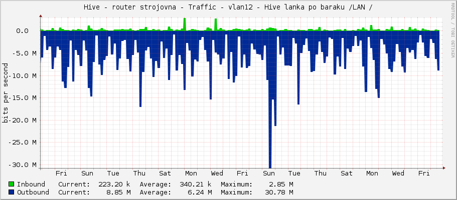 Hive - router strojovna - Traffic - vlan12 - Hive lanka po baraku /LAN /