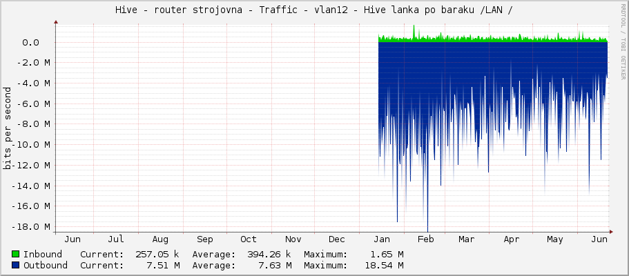 Hive - router strojovna - Traffic - vlan12 - Hive lanka po baraku /LAN /