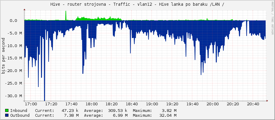 Hive - router strojovna - Traffic - vlan12 - Hive lanka po baraku /LAN /