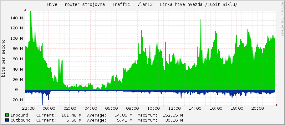 Hive - router strojovna - Traffic - vlan13 - Linka hive-hvezda /1Gbit Siklu/