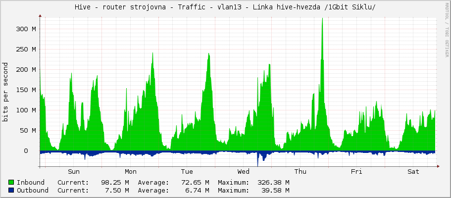 Hive - router strojovna - Traffic - vlan13 - Linka hive-hvezda /1Gbit Siklu/