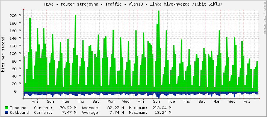 Hive - router strojovna - Traffic - vlan13 - Linka hive-hvezda /1Gbit Siklu/