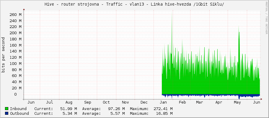 Hive - router strojovna - Traffic - vlan13 - Linka hive-hvezda /1Gbit Siklu/