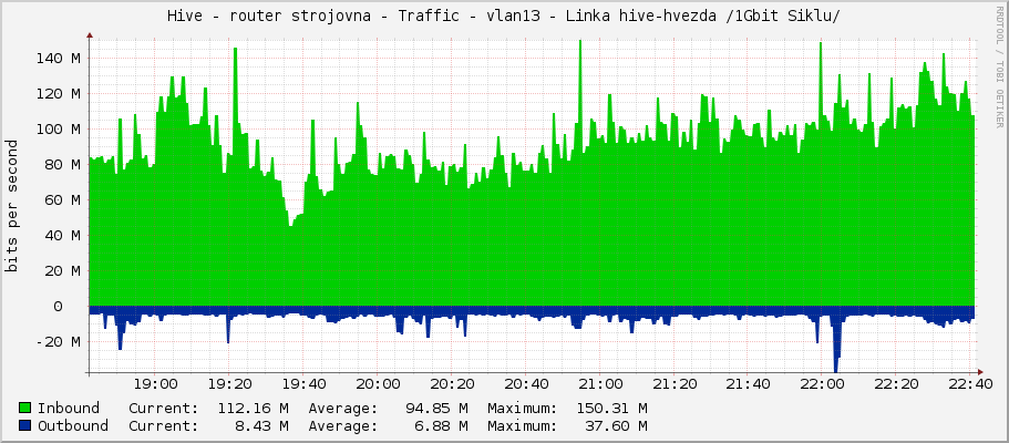 Hive - router strojovna - Traffic - vlan13 - Linka hive-hvezda /1Gbit Siklu/