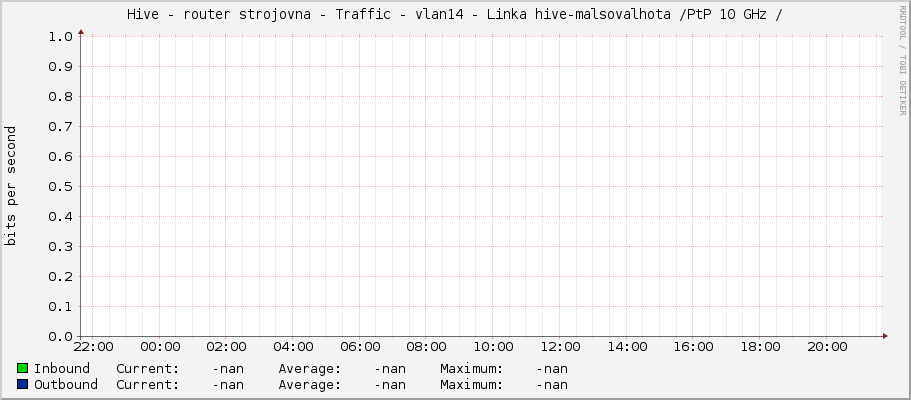 Hive - router strojovna - Traffic - vlan14 - Linka hive-malsovalhota /PtP 10 GHz /