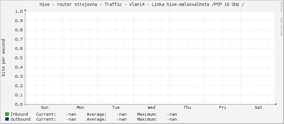 Hive - router strojovna - Traffic - vlan14 - Linka hive-malsovalhota /PtP 10 GHz /