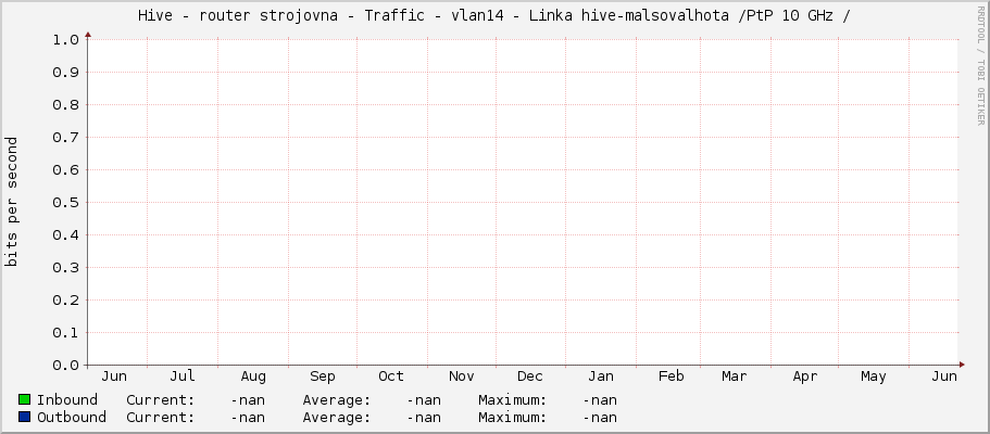 Hive - router strojovna - Traffic - vlan14 - Linka hive-malsovalhota /PtP 10 GHz /