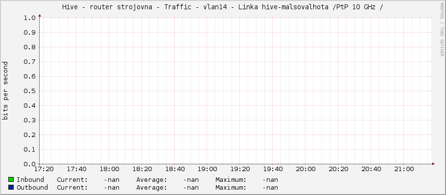 Hive - router strojovna - Traffic - vlan14 - Linka hive-malsovalhota /PtP 10 GHz /