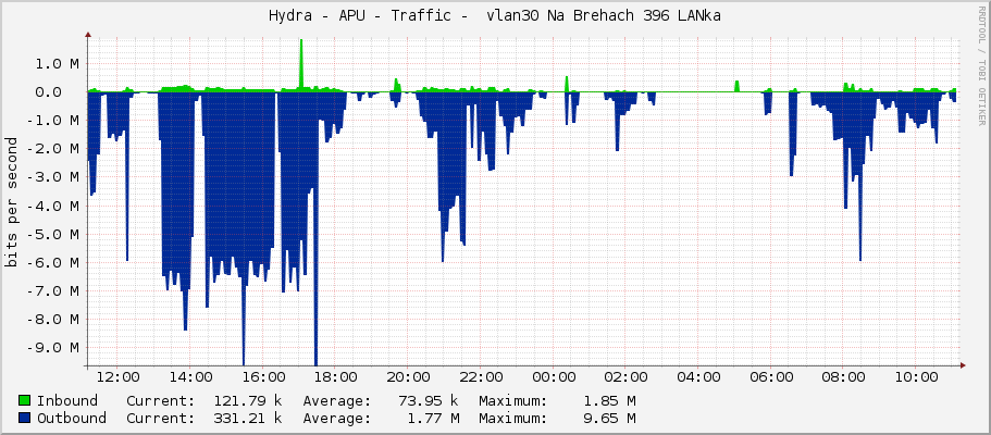 Hydra - APU - Traffic -  vlan30 Na Brehach 396 LANka