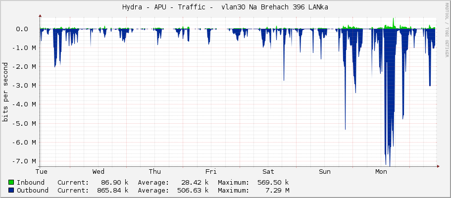 Hydra - APU - Traffic -  vlan30 Na Brehach 396 LANka