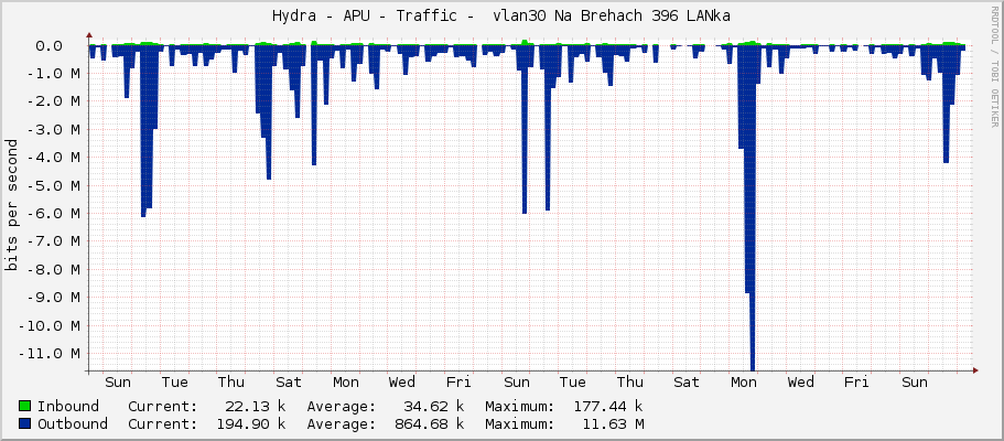 Hydra - APU - Traffic -  vlan30 Na Brehach 396 LANka