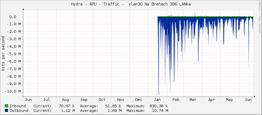 Hydra - APU - Traffic -  vlan30 Na Brehach 396 LANka