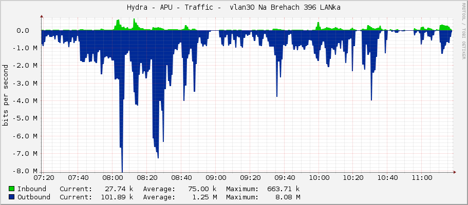 Hydra - APU - Traffic -  vlan30 Na Brehach 396 LANka