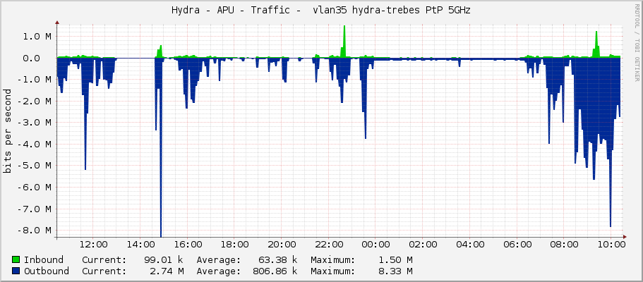 Hydra - APU - Traffic -  vlan35 hydra-trebes PtP 5GHz