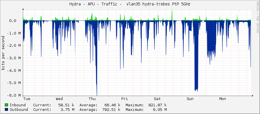 Hydra - APU - Traffic -  vlan35 hydra-trebes PtP 5GHz