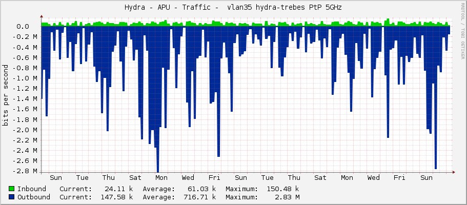 Hydra - APU - Traffic -  vlan35 hydra-trebes PtP 5GHz