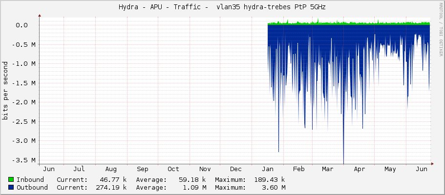 Hydra - APU - Traffic -  vlan35 hydra-trebes PtP 5GHz
